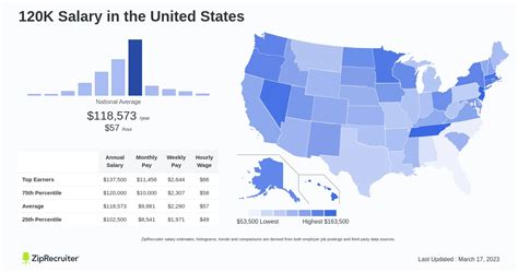 How a $120k Salary Compares to National Averages