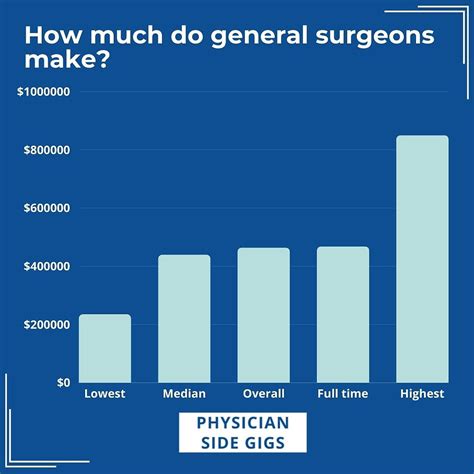 How Much Do Oral and Maxillofacial Surgeons Make? A 2024 Salary Guide