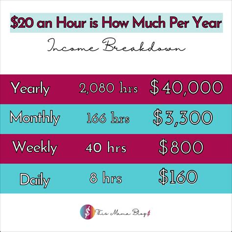 How Much is $20 an Hour Annually?