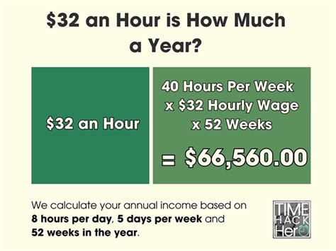 How Much is $32 an Hour Annually?