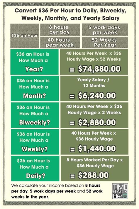 How Much is $36 an Hour, Really?