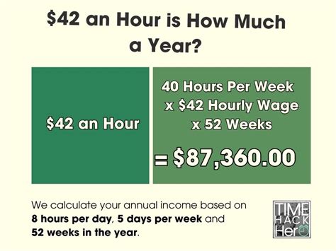 How Much is $42 an Hour, Annually?