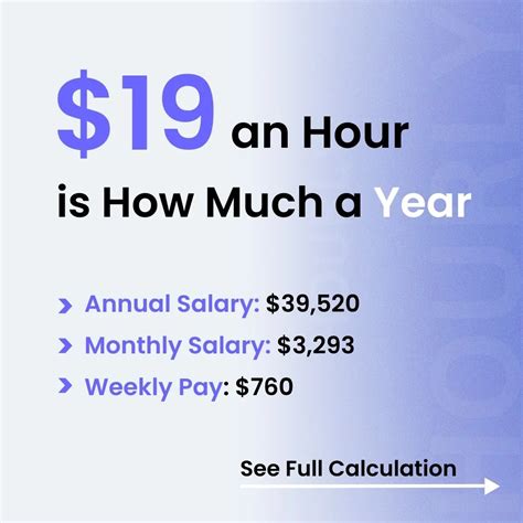 How Much is a $19 per Hour Salary, Annually?