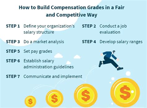 How Salary Grades Impact Your Compensation