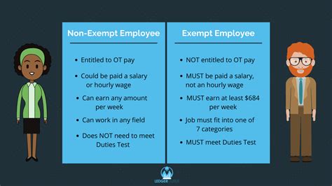 How Salary Non-Exempt Classification Affects Your Pay