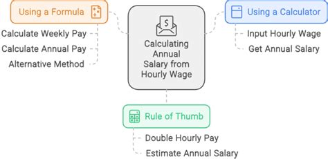 How to Calculate Your Annual Salary from an Hourly Wage