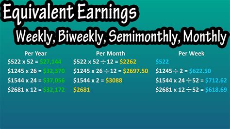 How to Calculate Your Bi-Weekly Gross Pay