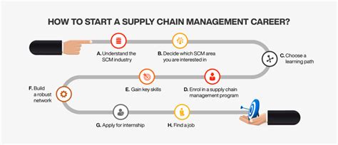 How to Get Started in a Logistics and Supply Chain Career