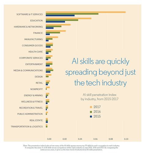 Impact on the Job Market and Career Progression