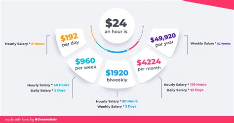 Is $24 an Hour a Good Salary?