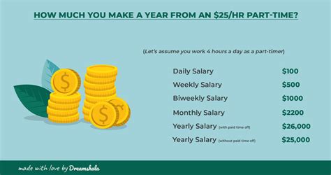 Is $25 an Hour a Good Salary?