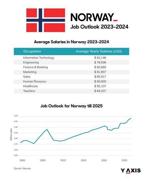 Job Market Outlook in Norway