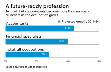 Job Outlook and Career Growth for Accountants in New York
