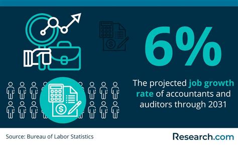 Job Outlook and Career Growth for Accountants