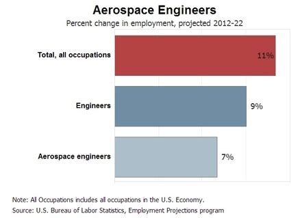 Job Outlook and Career Growth for Aerospace Engineers