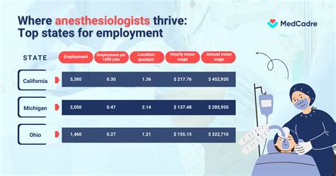 Job Outlook and Career Growth for Anesthesiologists in New York