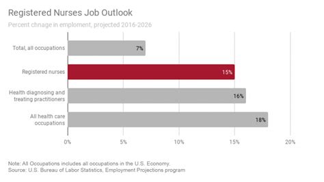 Job Outlook and Career Growth for California RNs