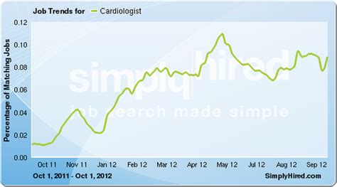 Job Outlook and Career Growth for Cardiologists