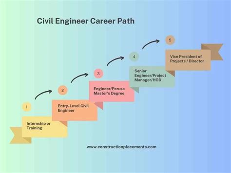 Job Outlook and Career Growth for Civil Engineers