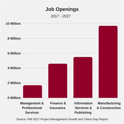 Job Outlook and Career Growth for Construction Project Managers