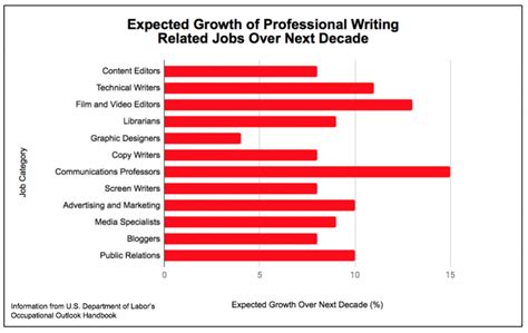 Job Outlook and Career Growth for Copywriters