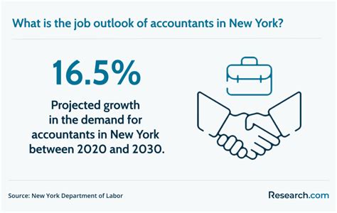 Job Outlook and Career Growth for CPAs in New York
