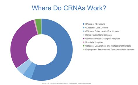 Job Outlook and Career Growth for CRNAs in Chicago