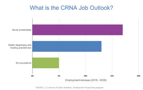 Job Outlook and Career Growth for CRNAs in Georgia