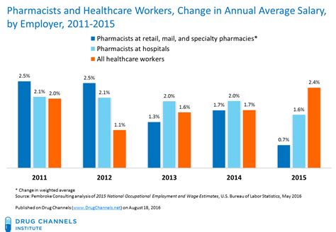 Job Outlook and Career Growth for CVS Pharmacists