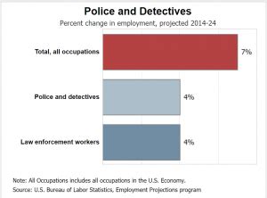 Job Outlook and Career Growth for Detectives