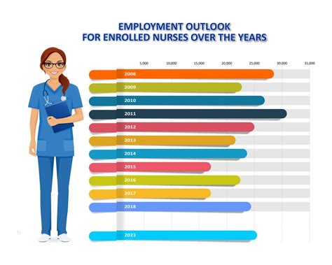 Job Outlook and Career Growth for Enrolled Nurses