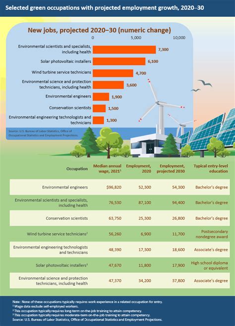 Job Outlook and Career Growth for Environmental Scientists
