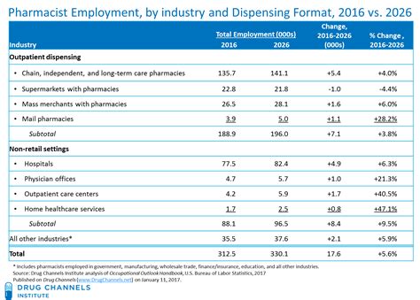 Job Outlook and Career Growth for Pharmacists