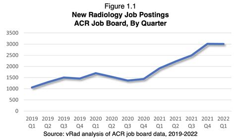 Job Outlook and Career Growth for Radiologists