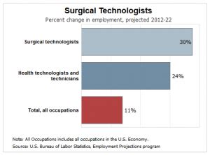 Job Outlook and Career Growth for Surgical Techs