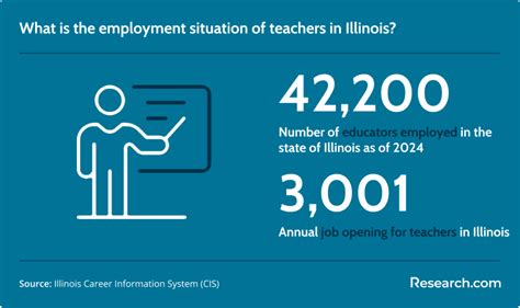 Job Outlook and Career Growth for Teachers in Illinois