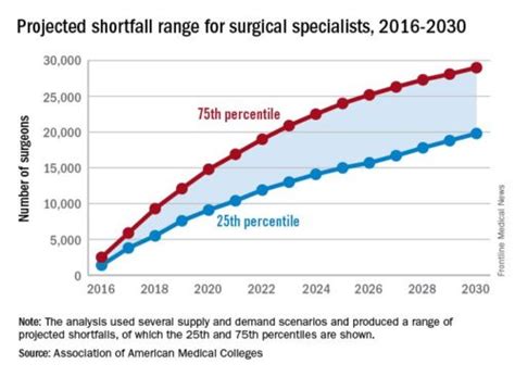 Job Outlook and Career Growth for Trauma Surgeons