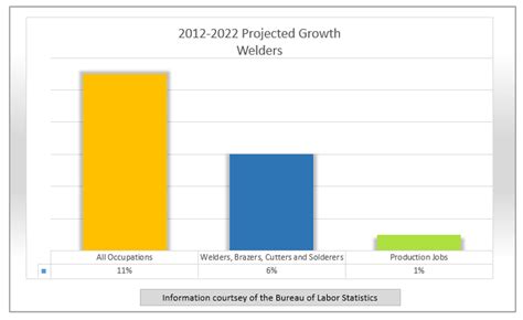 Job Outlook and Career Growth for Welders
