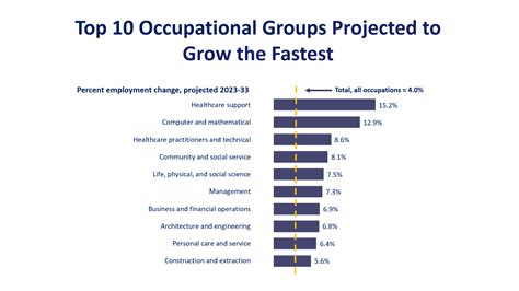 Job Outlook and Career Growth in California