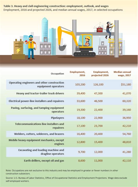 Job Outlook and Career Growth in Civil Construction