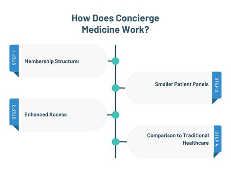 Job Outlook and Career Growth in Concierge Medicine