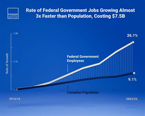 Job Outlook and Career Growth in Federal Public Service