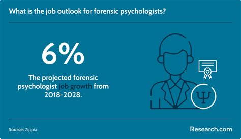 Job Outlook and Career Growth in Forensic Psychiatry