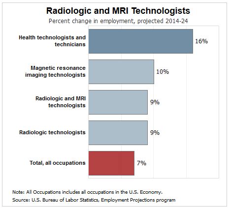 Job Outlook and Career Growth in Radiology