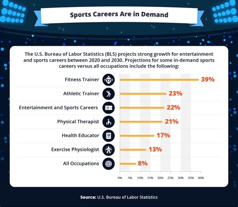 Job Outlook and Career Growth in Sports Entertainment