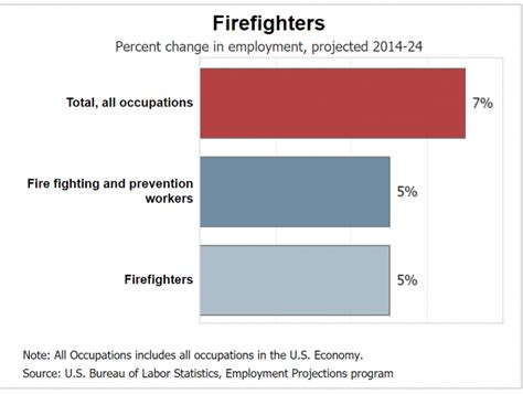 Job Outlook and Career Growth in the Seattle Fire Department
