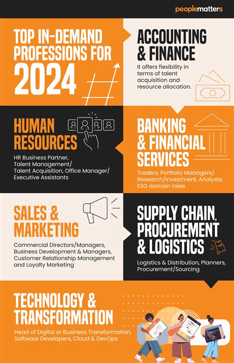 Job Outlook and In-Demand Professions