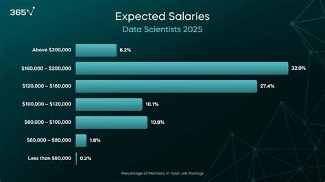 Job Outlook for a $100k Salary