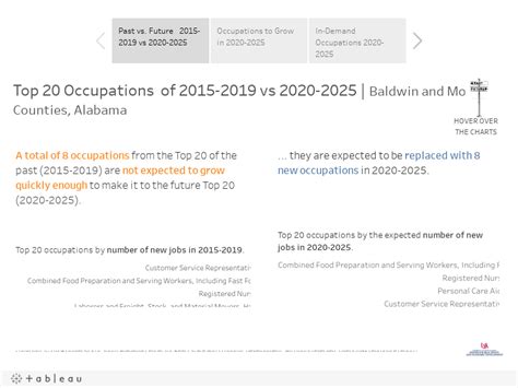 Job Outlook for Alabama