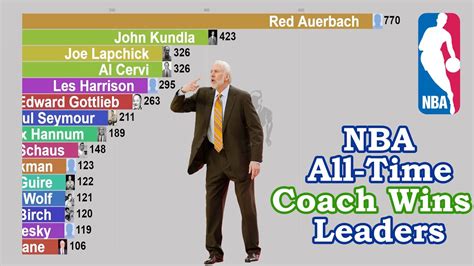 Job Outlook for an NBA Player